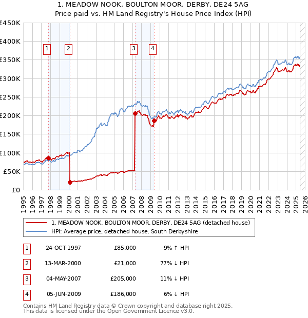 1, MEADOW NOOK, BOULTON MOOR, DERBY, DE24 5AG: Price paid vs HM Land Registry's House Price Index