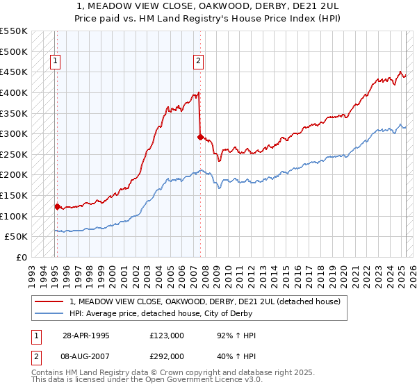 1, MEADOW VIEW CLOSE, OAKWOOD, DERBY, DE21 2UL: Price paid vs HM Land Registry's House Price Index