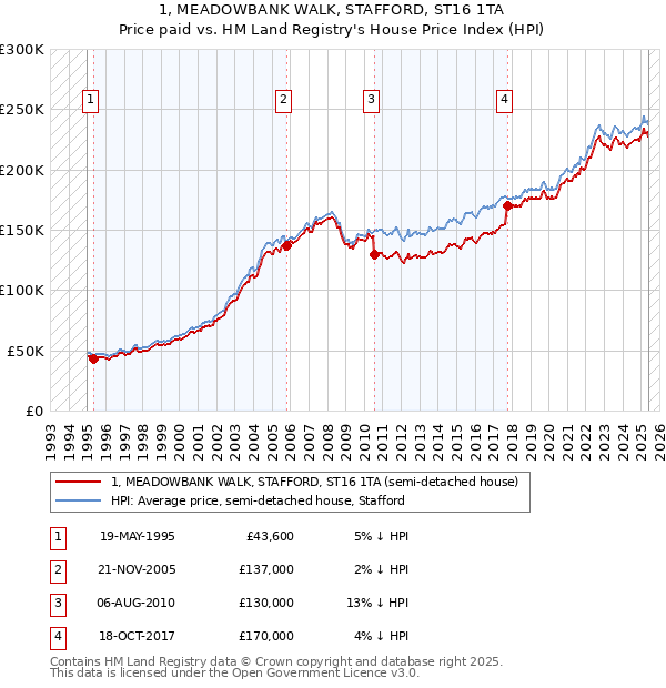 1, MEADOWBANK WALK, STAFFORD, ST16 1TA: Price paid vs HM Land Registry's House Price Index