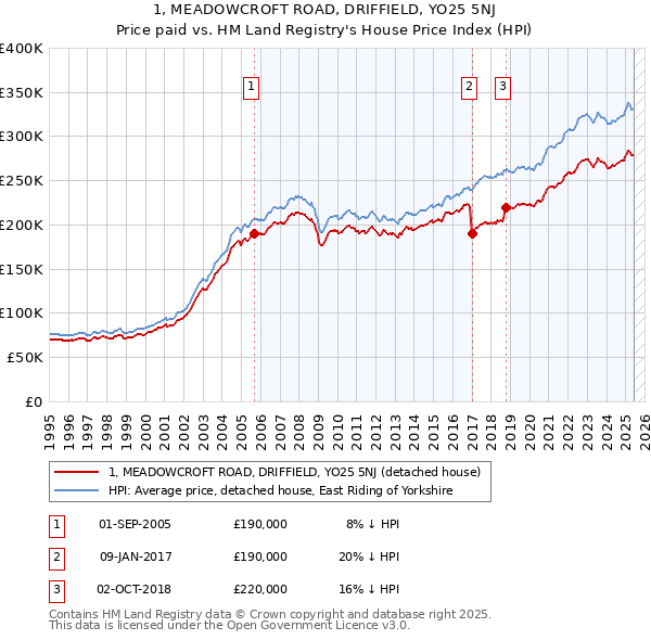 1, MEADOWCROFT ROAD, DRIFFIELD, YO25 5NJ: Price paid vs HM Land Registry's House Price Index