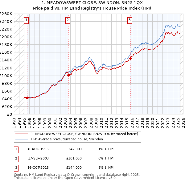 1, MEADOWSWEET CLOSE, SWINDON, SN25 1QX: Price paid vs HM Land Registry's House Price Index