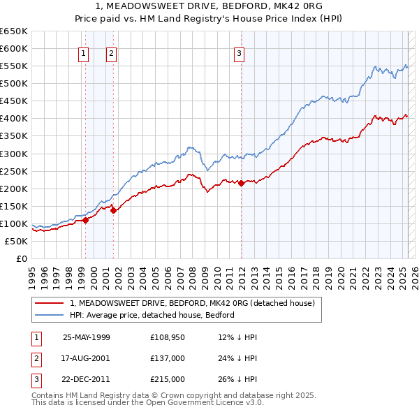 1, MEADOWSWEET DRIVE, BEDFORD, MK42 0RG: Price paid vs HM Land Registry's House Price Index