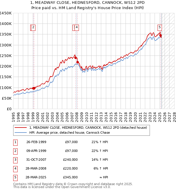 1, MEADWAY CLOSE, HEDNESFORD, CANNOCK, WS12 2PD: Price paid vs HM Land Registry's House Price Index