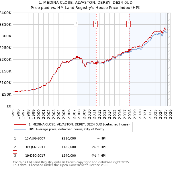 1, MEDINA CLOSE, ALVASTON, DERBY, DE24 0UD: Price paid vs HM Land Registry's House Price Index