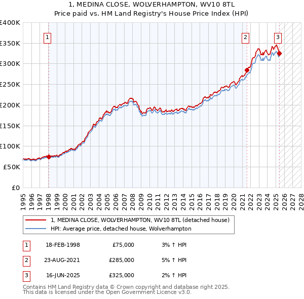 1, MEDINA CLOSE, WOLVERHAMPTON, WV10 8TL: Price paid vs HM Land Registry's House Price Index