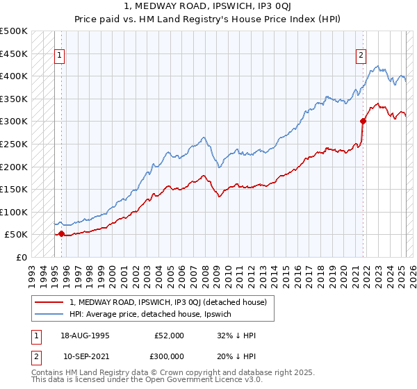 1, MEDWAY ROAD, IPSWICH, IP3 0QJ: Price paid vs HM Land Registry's House Price Index