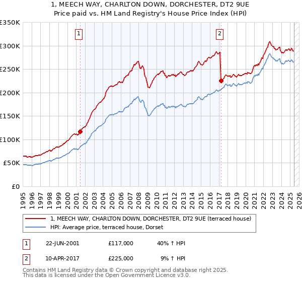 1, MEECH WAY, CHARLTON DOWN, DORCHESTER, DT2 9UE: Price paid vs HM Land Registry's House Price Index