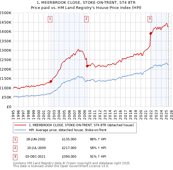 1, MEERBROOK CLOSE, STOKE-ON-TRENT, ST4 8TR: Price paid vs HM Land Registry's House Price Index