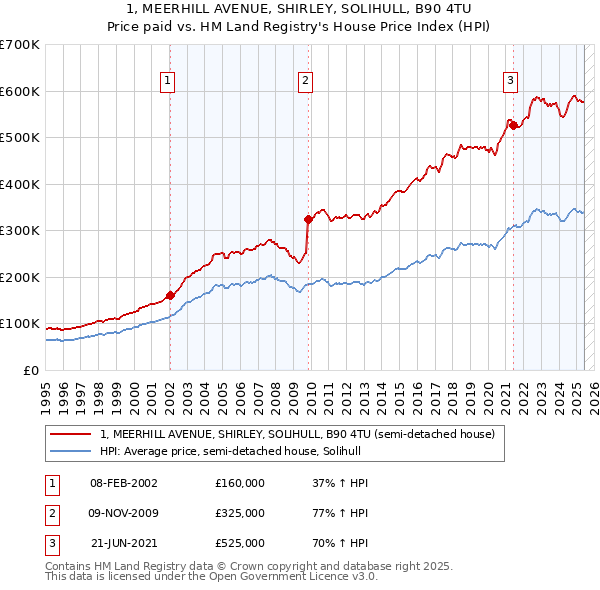 1, MEERHILL AVENUE, SHIRLEY, SOLIHULL, B90 4TU: Price paid vs HM Land Registry's House Price Index