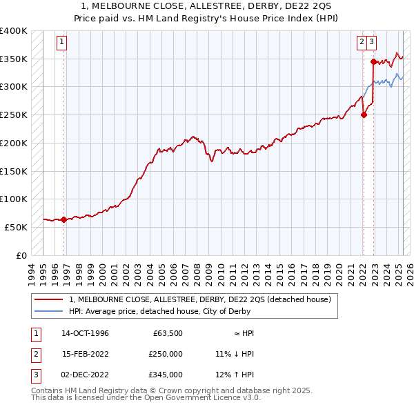 1, MELBOURNE CLOSE, ALLESTREE, DERBY, DE22 2QS: Price paid vs HM Land Registry's House Price Index
