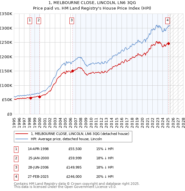 1, MELBOURNE CLOSE, LINCOLN, LN6 3QG: Price paid vs HM Land Registry's House Price Index