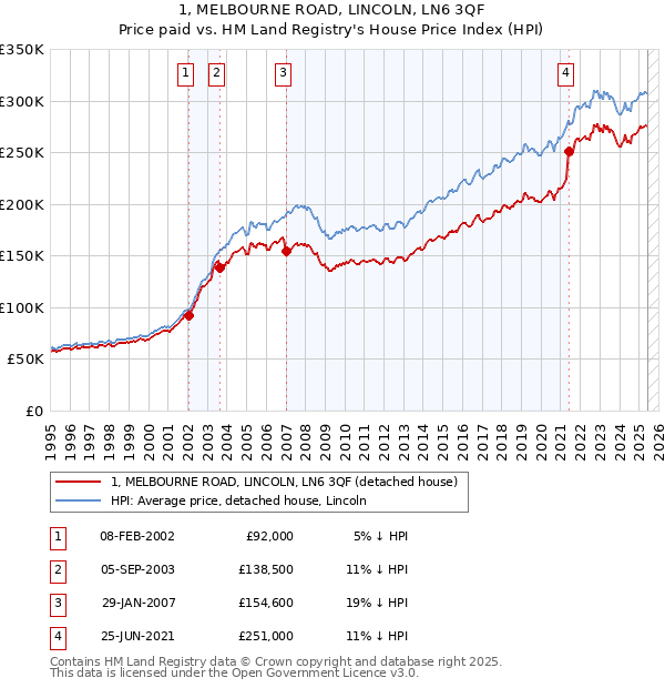 1, MELBOURNE ROAD, LINCOLN, LN6 3QF: Price paid vs HM Land Registry's House Price Index
