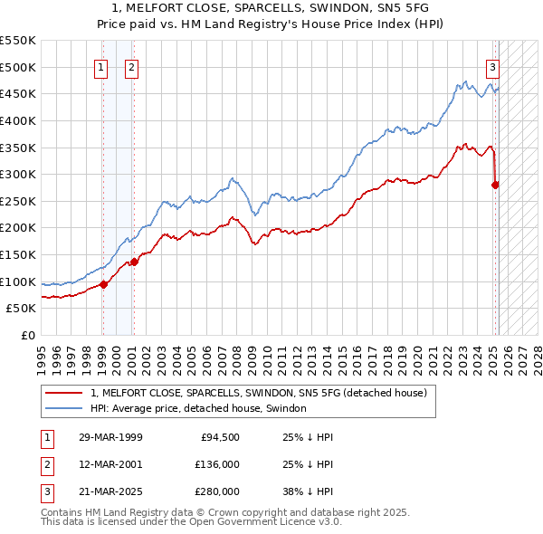 1, MELFORT CLOSE, SPARCELLS, SWINDON, SN5 5FG: Price paid vs HM Land Registry's House Price Index