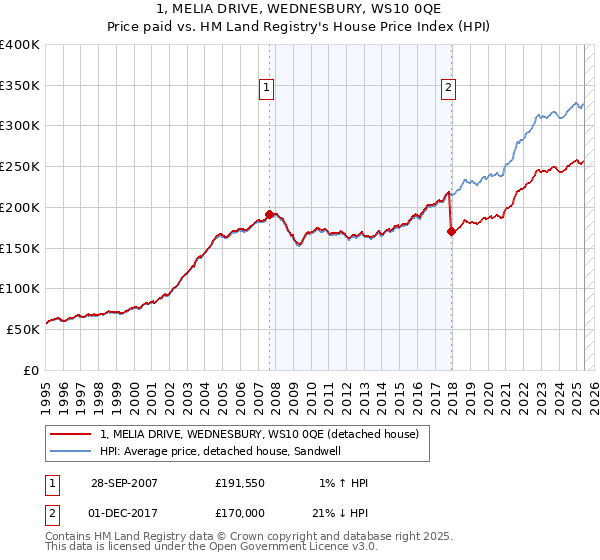 1, MELIA DRIVE, WEDNESBURY, WS10 0QE: Price paid vs HM Land Registry's House Price Index