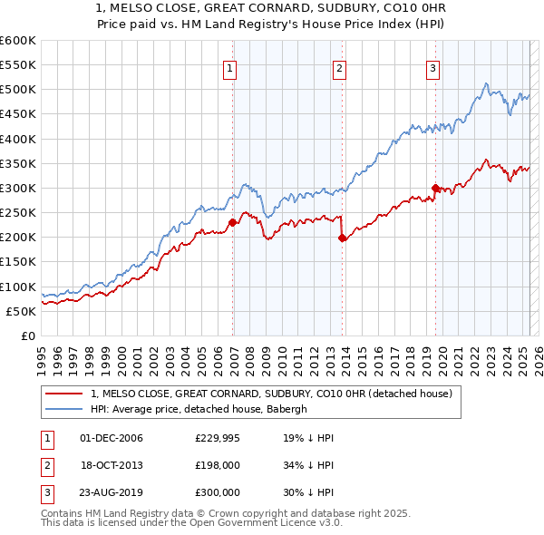 1, MELSO CLOSE, GREAT CORNARD, SUDBURY, CO10 0HR: Price paid vs HM Land Registry's House Price Index