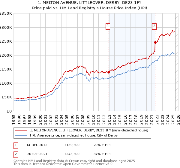 1, MELTON AVENUE, LITTLEOVER, DERBY, DE23 1FY: Price paid vs HM Land Registry's House Price Index