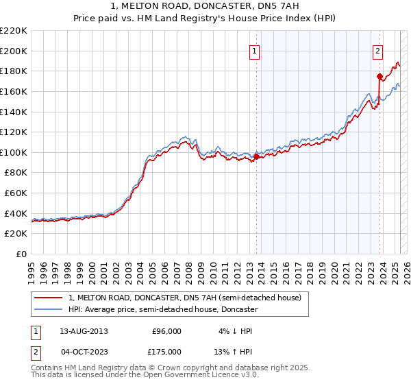1, MELTON ROAD, DONCASTER, DN5 7AH: Price paid vs HM Land Registry's House Price Index