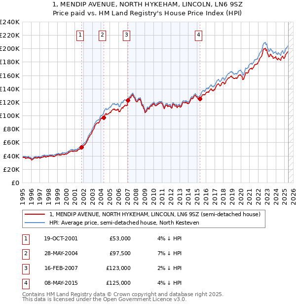 1, MENDIP AVENUE, NORTH HYKEHAM, LINCOLN, LN6 9SZ: Price paid vs HM Land Registry's House Price Index
