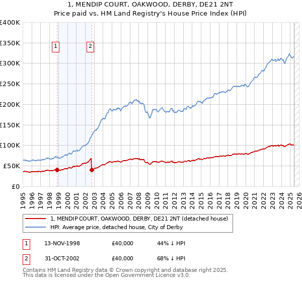 1, MENDIP COURT, OAKWOOD, DERBY, DE21 2NT: Price paid vs HM Land Registry's House Price Index