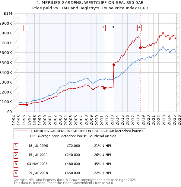 1, MERILIES GARDENS, WESTCLIFF-ON-SEA, SS0 0AB: Price paid vs HM Land Registry's House Price Index