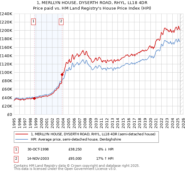 1, MERLLYN HOUSE, DYSERTH ROAD, RHYL, LL18 4DR: Price paid vs HM Land Registry's House Price Index