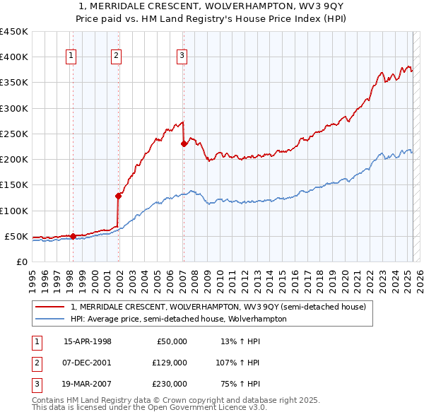 1, MERRIDALE CRESCENT, WOLVERHAMPTON, WV3 9QY: Price paid vs HM Land Registry's House Price Index