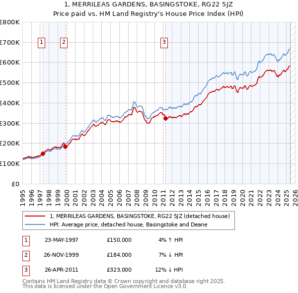1, MERRILEAS GARDENS, BASINGSTOKE, RG22 5JZ: Price paid vs HM Land Registry's House Price Index