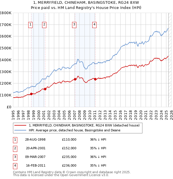 1, MERRYFIELD, CHINEHAM, BASINGSTOKE, RG24 8XW: Price paid vs HM Land Registry's House Price Index