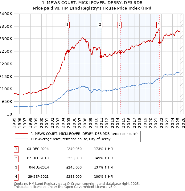 1, MEWS COURT, MICKLEOVER, DERBY, DE3 9DB: Price paid vs HM Land Registry's House Price Index