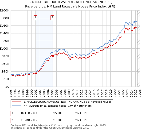 1, MICKLEBOROUGH AVENUE, NOTTINGHAM, NG3 3EJ: Price paid vs HM Land Registry's House Price Index