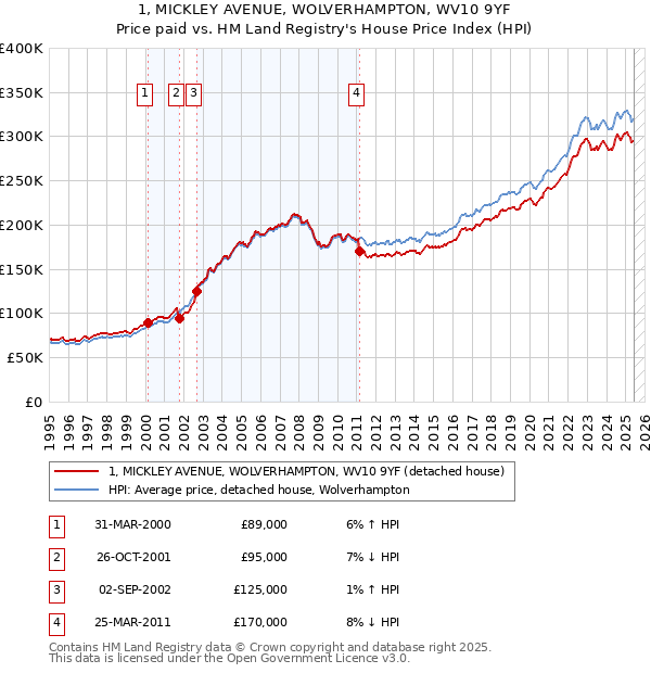 1, MICKLEY AVENUE, WOLVERHAMPTON, WV10 9YF: Price paid vs HM Land Registry's House Price Index