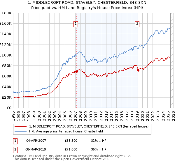 1, MIDDLECROFT ROAD, STAVELEY, CHESTERFIELD, S43 3XN: Price paid vs HM Land Registry's House Price Index