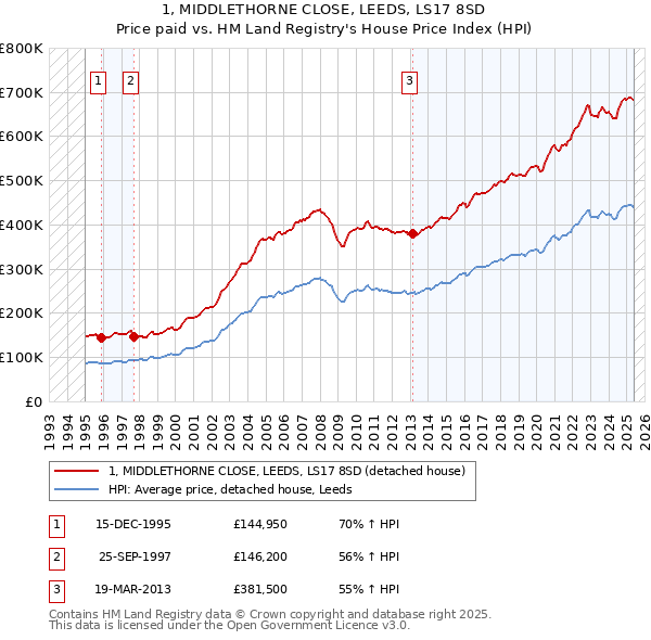 1, MIDDLETHORNE CLOSE, LEEDS, LS17 8SD: Price paid vs HM Land Registry's House Price Index