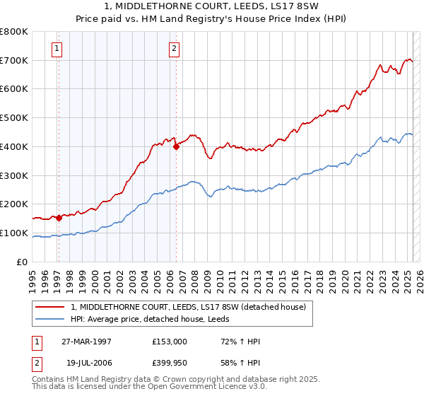 1, MIDDLETHORNE COURT, LEEDS, LS17 8SW: Price paid vs HM Land Registry's House Price Index