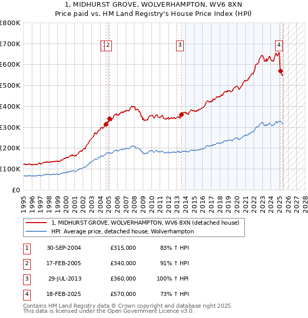 1, MIDHURST GROVE, WOLVERHAMPTON, WV6 8XN: Price paid vs HM Land Registry's House Price Index