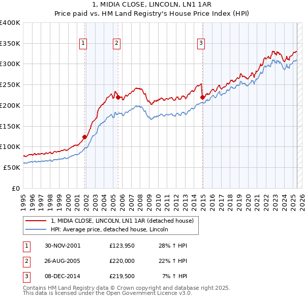 1, MIDIA CLOSE, LINCOLN, LN1 1AR: Price paid vs HM Land Registry's House Price Index