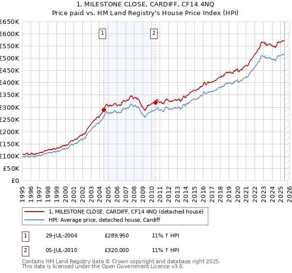1, MILESTONE CLOSE, CARDIFF, CF14 4NQ: Price paid vs HM Land Registry's House Price Index