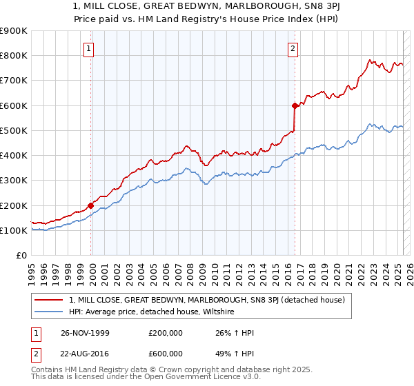 1, MILL CLOSE, GREAT BEDWYN, MARLBOROUGH, SN8 3PJ: Price paid vs HM Land Registry's House Price Index