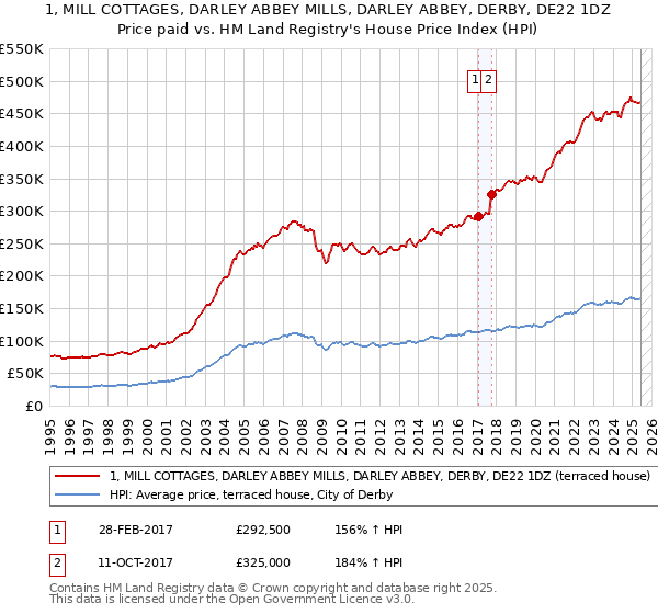 1, MILL COTTAGES, DARLEY ABBEY MILLS, DARLEY ABBEY, DERBY, DE22 1DZ: Price paid vs HM Land Registry's House Price Index