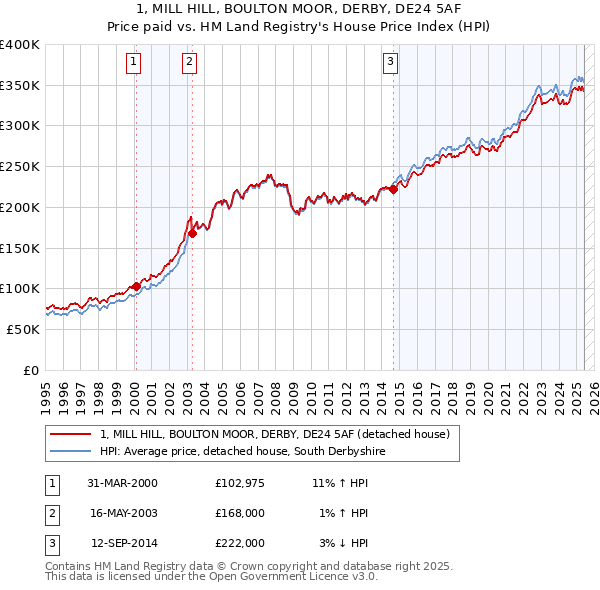 1, MILL HILL, BOULTON MOOR, DERBY, DE24 5AF: Price paid vs HM Land Registry's House Price Index