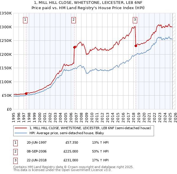 1, MILL HILL CLOSE, WHETSTONE, LEICESTER, LE8 6NF: Price paid vs HM Land Registry's House Price Index
