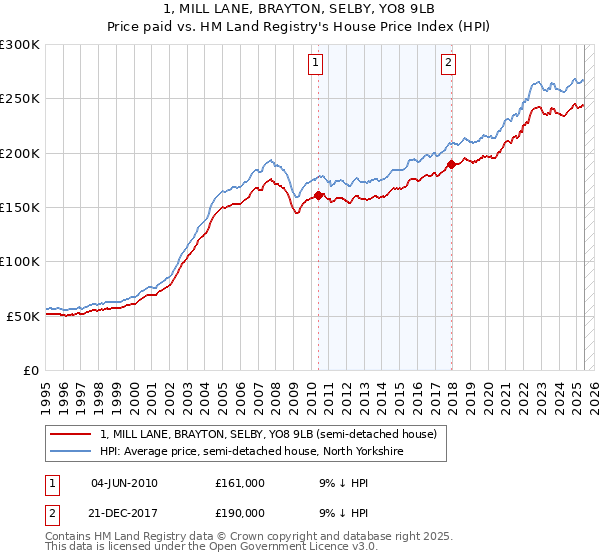 1, MILL LANE, BRAYTON, SELBY, YO8 9LB: Price paid vs HM Land Registry's House Price Index