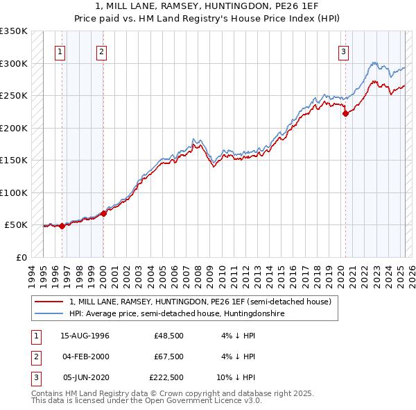1, MILL LANE, RAMSEY, HUNTINGDON, PE26 1EF: Price paid vs HM Land Registry's House Price Index