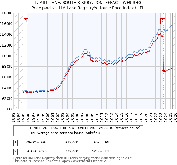1, MILL LANE, SOUTH KIRKBY, PONTEFRACT, WF9 3HG: Price paid vs HM Land Registry's House Price Index