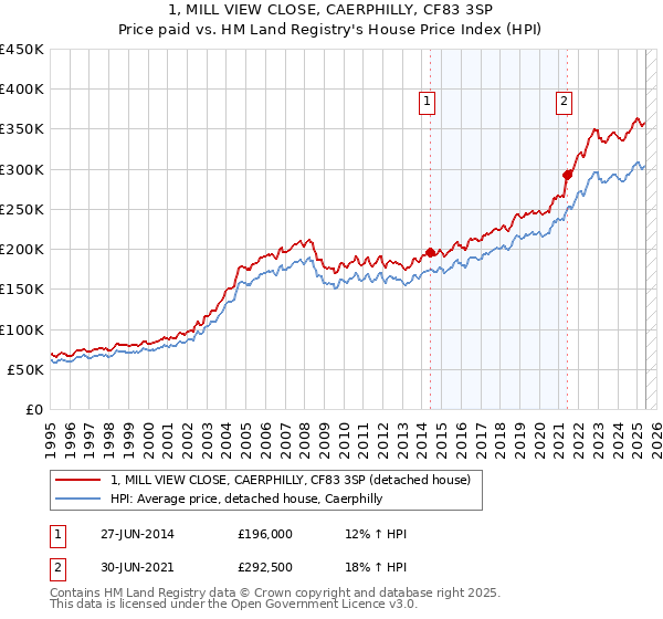 1, MILL VIEW CLOSE, CAERPHILLY, CF83 3SP: Price paid vs HM Land Registry's House Price Index