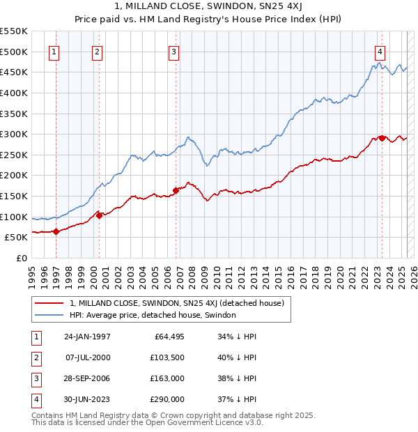1, MILLAND CLOSE, SWINDON, SN25 4XJ: Price paid vs HM Land Registry's House Price Index