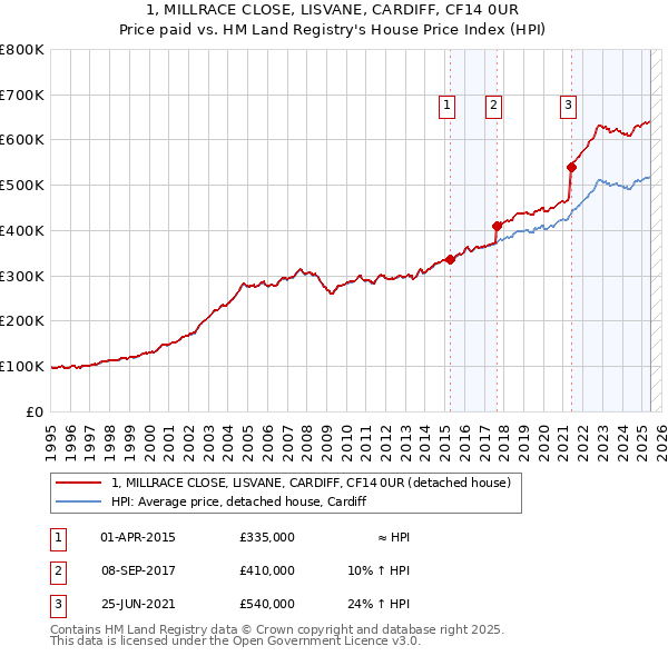 1, MILLRACE CLOSE, LISVANE, CARDIFF, CF14 0UR: Price paid vs HM Land Registry's House Price Index