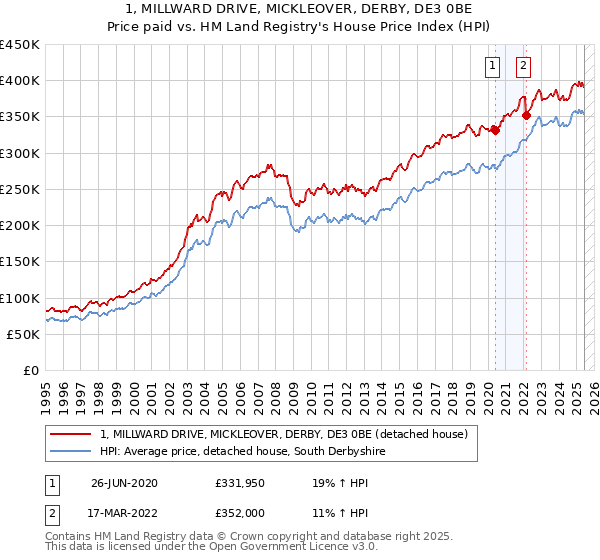 1, MILLWARD DRIVE, MICKLEOVER, DERBY, DE3 0BE: Price paid vs HM Land Registry's House Price Index