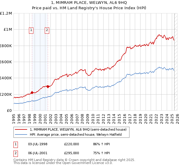 1, MIMRAM PLACE, WELWYN, AL6 9HQ: Price paid vs HM Land Registry's House Price Index