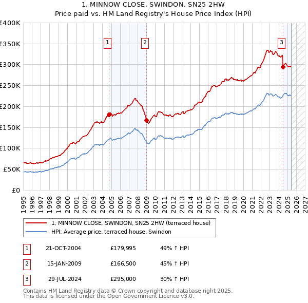 1, MINNOW CLOSE, SWINDON, SN25 2HW: Price paid vs HM Land Registry's House Price Index